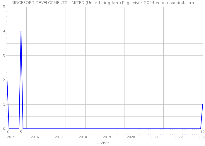 RIDGEFORD DEVELOPMENTS LIMITED (United Kingdom) Page visits 2024 