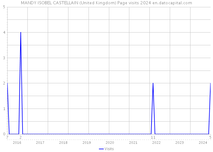 MANDY ISOBEL CASTELLAIN (United Kingdom) Page visits 2024 