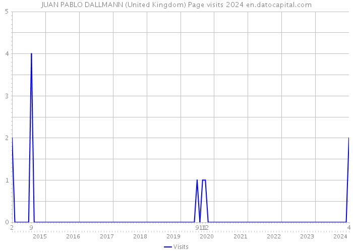 JUAN PABLO DALLMANN (United Kingdom) Page visits 2024 