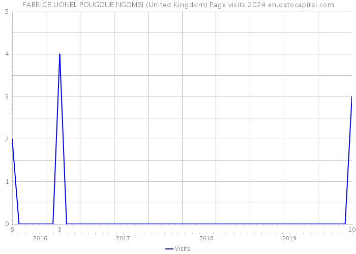 FABRICE LIONEL POUGOUE NGOMSI (United Kingdom) Page visits 2024 