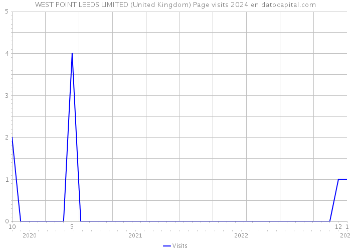 WEST POINT LEEDS LIMITED (United Kingdom) Page visits 2024 