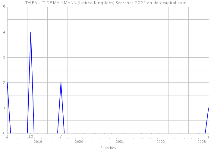 THIBAULT DE MALLMANN (United Kingdom) Searches 2024 
