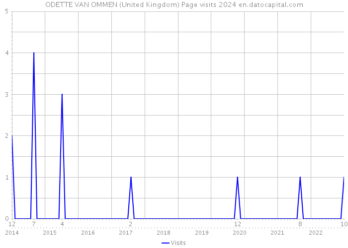 ODETTE VAN OMMEN (United Kingdom) Page visits 2024 