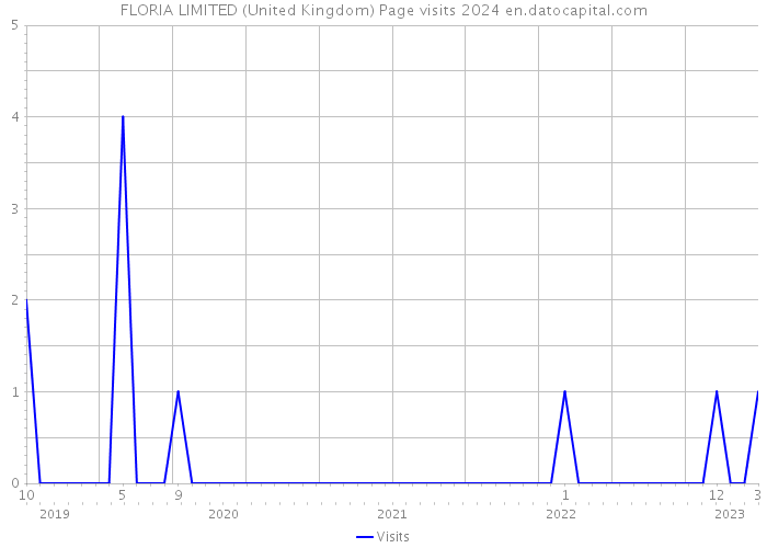 FLORIA LIMITED (United Kingdom) Page visits 2024 