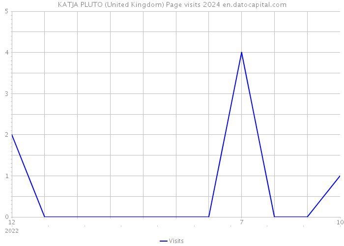 KATJA PLUTO (United Kingdom) Page visits 2024 