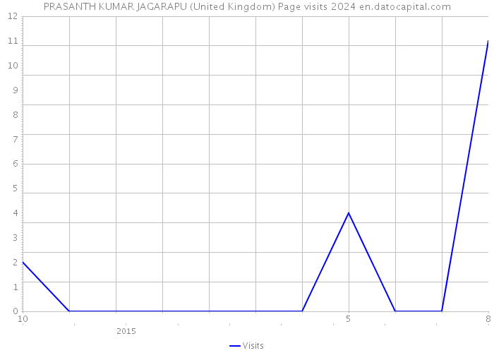 PRASANTH KUMAR JAGARAPU (United Kingdom) Page visits 2024 