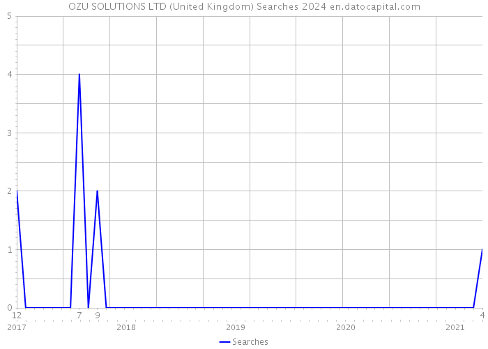 OZU SOLUTIONS LTD (United Kingdom) Searches 2024 