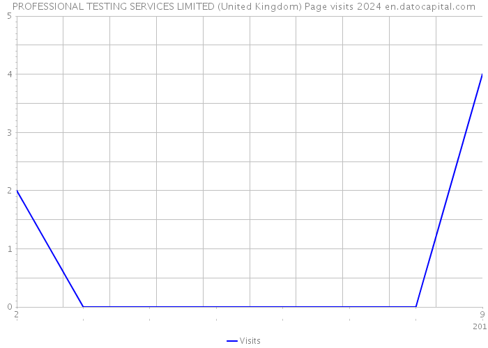 PROFESSIONAL TESTING SERVICES LIMITED (United Kingdom) Page visits 2024 