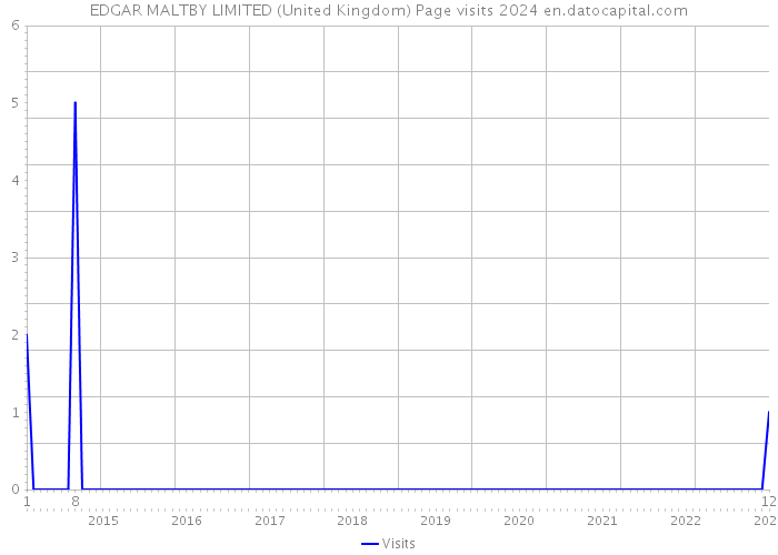 EDGAR MALTBY LIMITED (United Kingdom) Page visits 2024 
