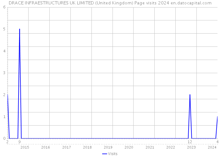 DRACE INFRAESTRUCTURES UK LIMITED (United Kingdom) Page visits 2024 
