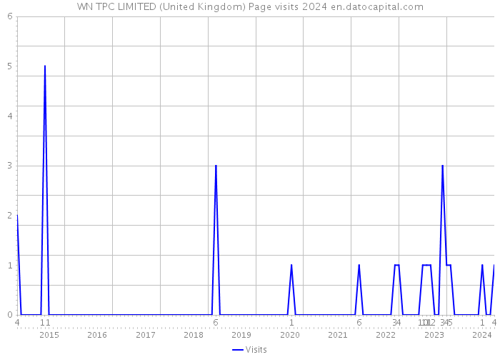 WN TPC LIMITED (United Kingdom) Page visits 2024 