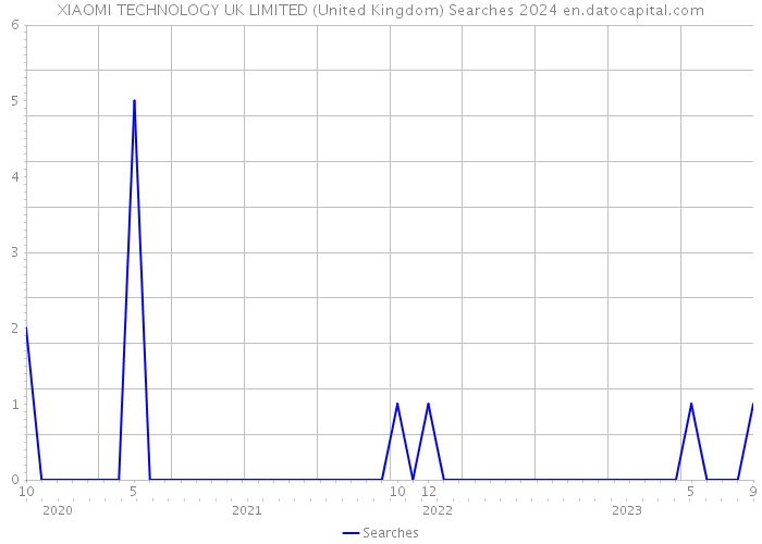 XIAOMI TECHNOLOGY UK LIMITED (United Kingdom) Searches 2024 