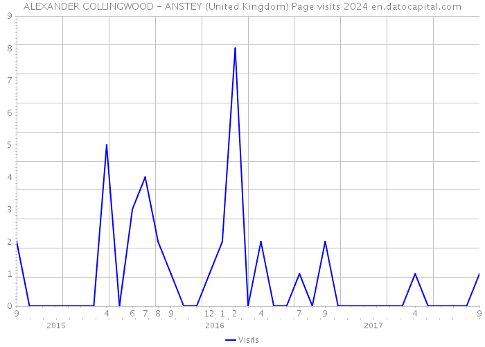 ALEXANDER COLLINGWOOD - ANSTEY (United Kingdom) Page visits 2024 