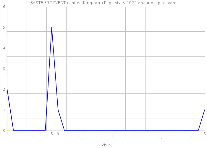 BASTE FROTVEDT (United Kingdom) Page visits 2024 