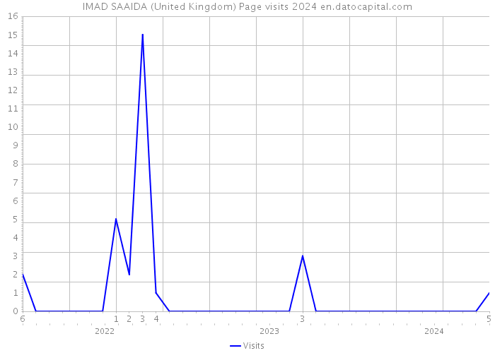 IMAD SAAIDA (United Kingdom) Page visits 2024 