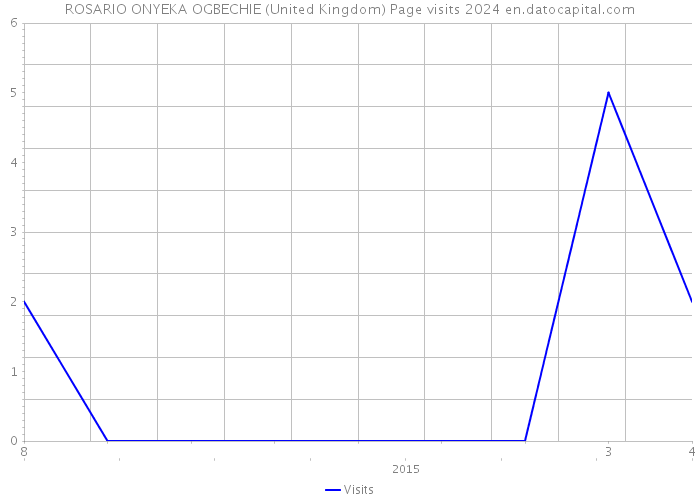 ROSARIO ONYEKA OGBECHIE (United Kingdom) Page visits 2024 