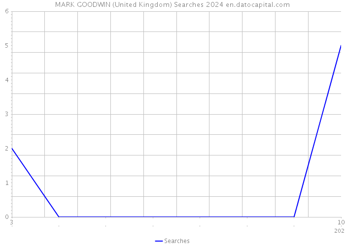 MARK GOODWIN (United Kingdom) Searches 2024 