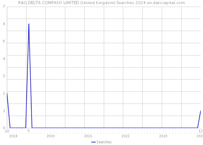 R&Q DELTA COMPANY LIMITED (United Kingdom) Searches 2024 