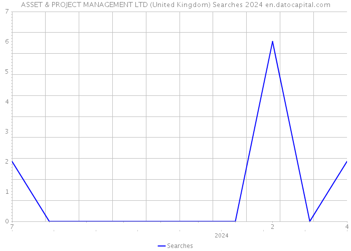 ASSET & PROJECT MANAGEMENT LTD (United Kingdom) Searches 2024 