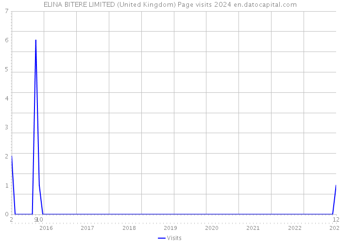 ELINA BITERE LIMITED (United Kingdom) Page visits 2024 
