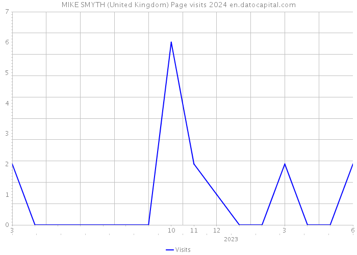 MIKE SMYTH (United Kingdom) Page visits 2024 