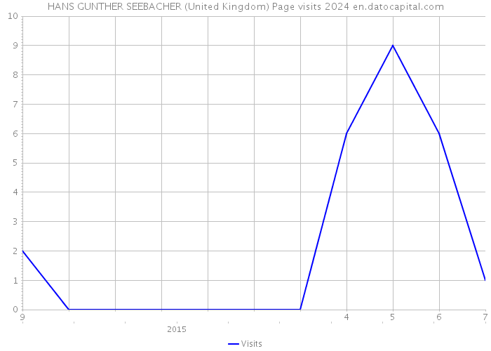 HANS GUNTHER SEEBACHER (United Kingdom) Page visits 2024 