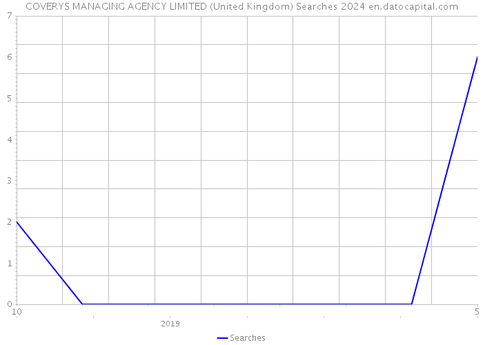 COVERYS MANAGING AGENCY LIMITED (United Kingdom) Searches 2024 