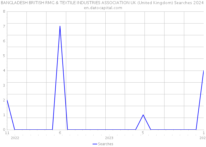 BANGLADESH BRITISH RMG & TEXTILE INDUSTRIES ASSOCIATION UK (United Kingdom) Searches 2024 