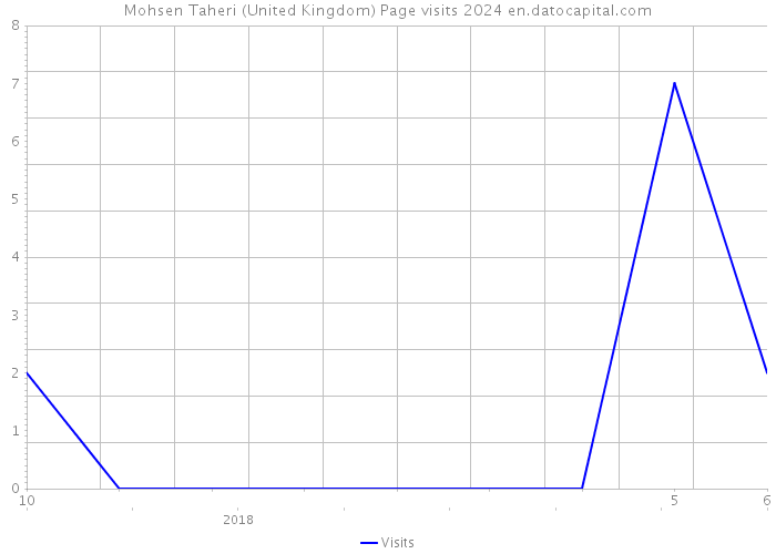 Mohsen Taheri (United Kingdom) Page visits 2024 
