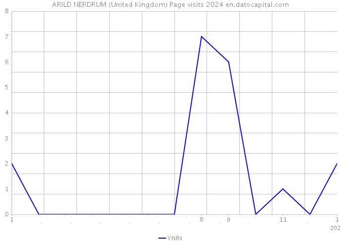 ARILD NERDRUM (United Kingdom) Page visits 2024 