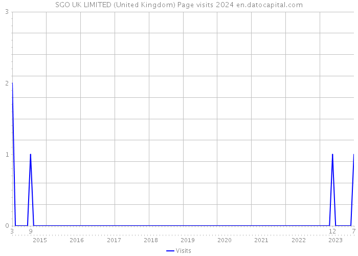 SGO UK LIMITED (United Kingdom) Page visits 2024 