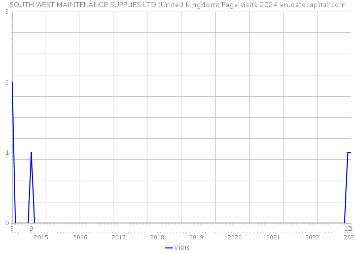 SOUTH WEST MAINTENANCE SUPPLIES LTD (United Kingdom) Page visits 2024 