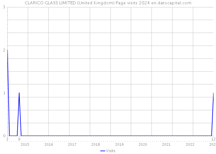 CLARICO GLASS LIMITED (United Kingdom) Page visits 2024 