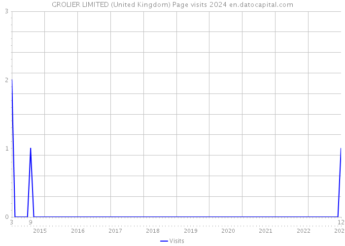 GROLIER LIMITED (United Kingdom) Page visits 2024 
