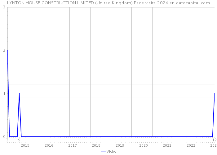 LYNTON HOUSE CONSTRUCTION LIMITED (United Kingdom) Page visits 2024 