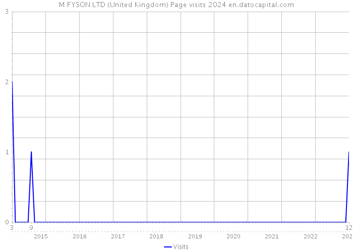 M FYSON LTD (United Kingdom) Page visits 2024 
