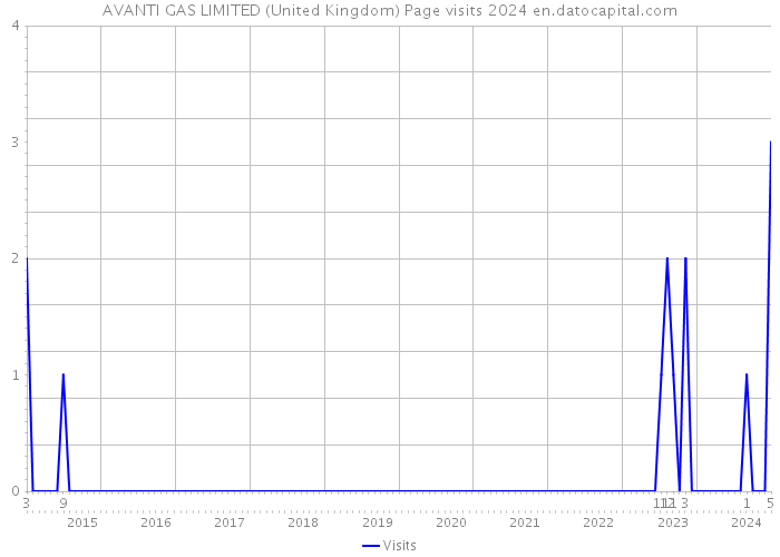 AVANTI GAS LIMITED (United Kingdom) Page visits 2024 