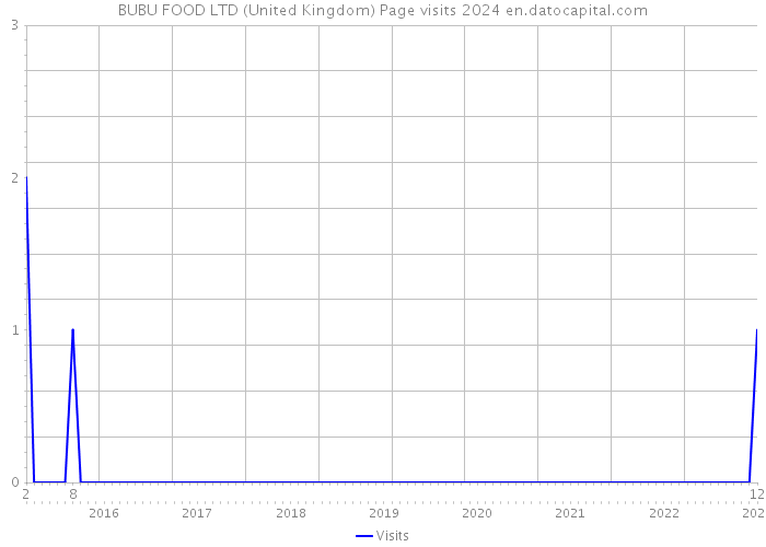 BUBU FOOD LTD (United Kingdom) Page visits 2024 