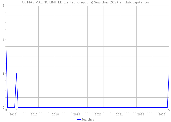 TOUMAS MALING LIMITED (United Kingdom) Searches 2024 