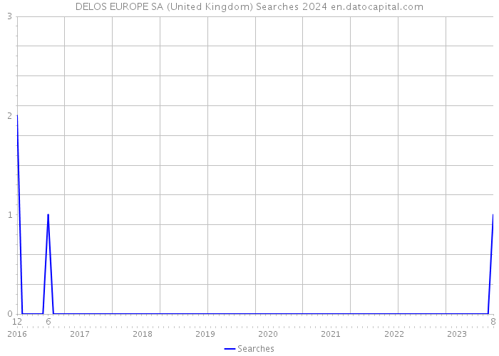 DELOS EUROPE SA (United Kingdom) Searches 2024 