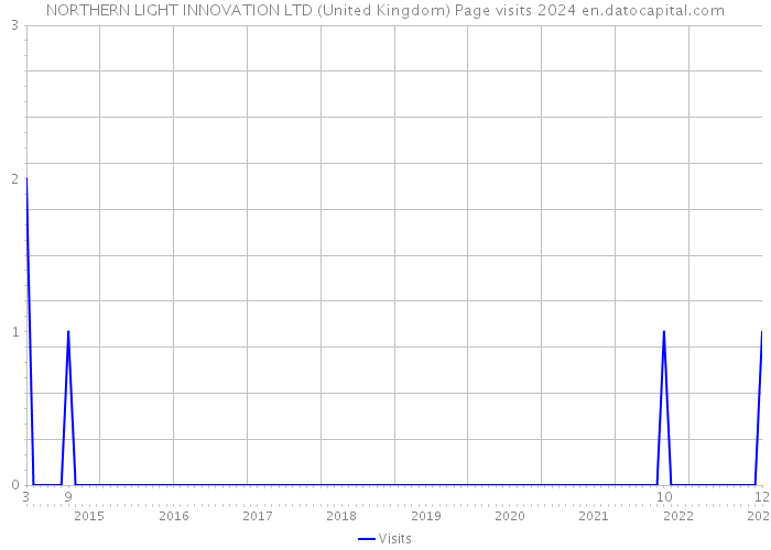 NORTHERN LIGHT INNOVATION LTD (United Kingdom) Page visits 2024 