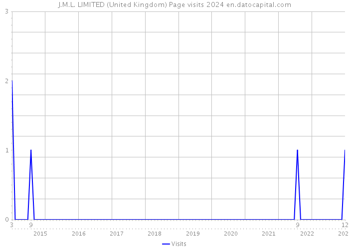 J.M.L. LIMITED (United Kingdom) Page visits 2024 