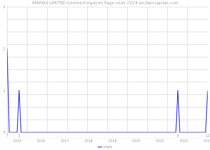 MARIAS LIMITED (United Kingdom) Page visits 2024 