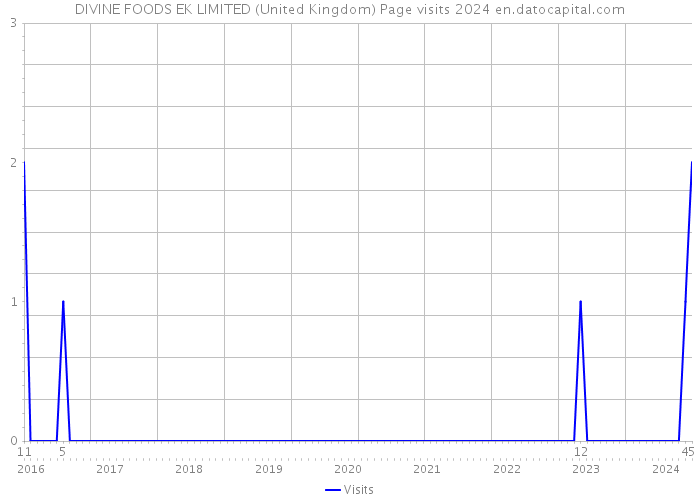 DIVINE FOODS EK LIMITED (United Kingdom) Page visits 2024 