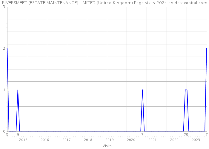 RIVERSMEET (ESTATE MAINTENANCE) LIMITED (United Kingdom) Page visits 2024 