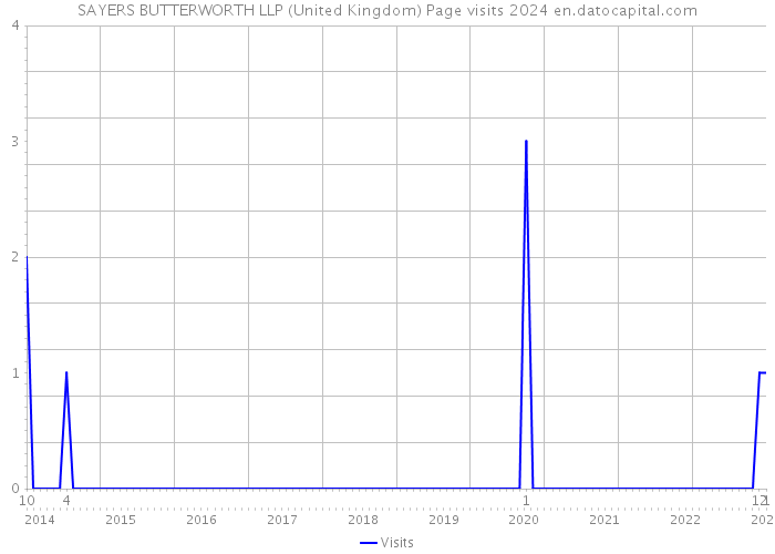 SAYERS BUTTERWORTH LLP (United Kingdom) Page visits 2024 