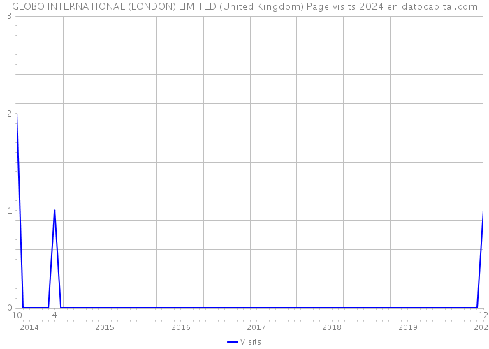 GLOBO INTERNATIONAL (LONDON) LIMITED (United Kingdom) Page visits 2024 