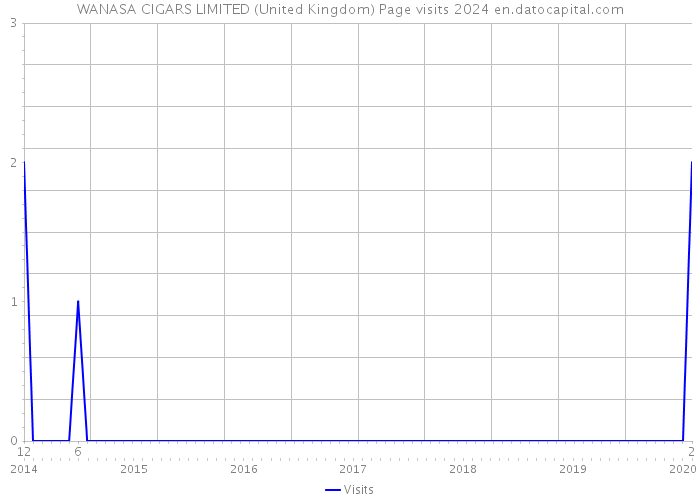 WANASA CIGARS LIMITED (United Kingdom) Page visits 2024 