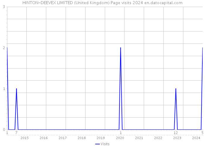HINTON-DEEVEX LIMITED (United Kingdom) Page visits 2024 