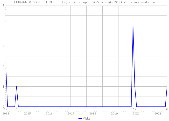 FERNANDO'S GRILL HOUSE LTD (United Kingdom) Page visits 2024 